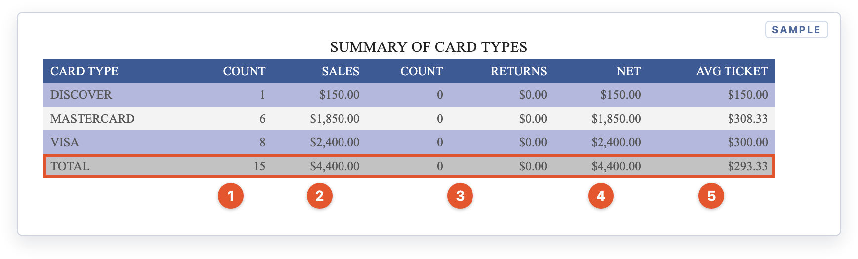 Page 2: sales totals by card brand