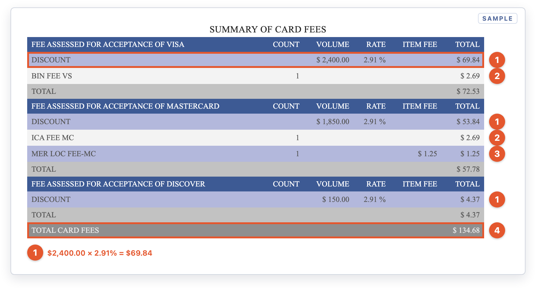 Page 2: card fees grouped by brand