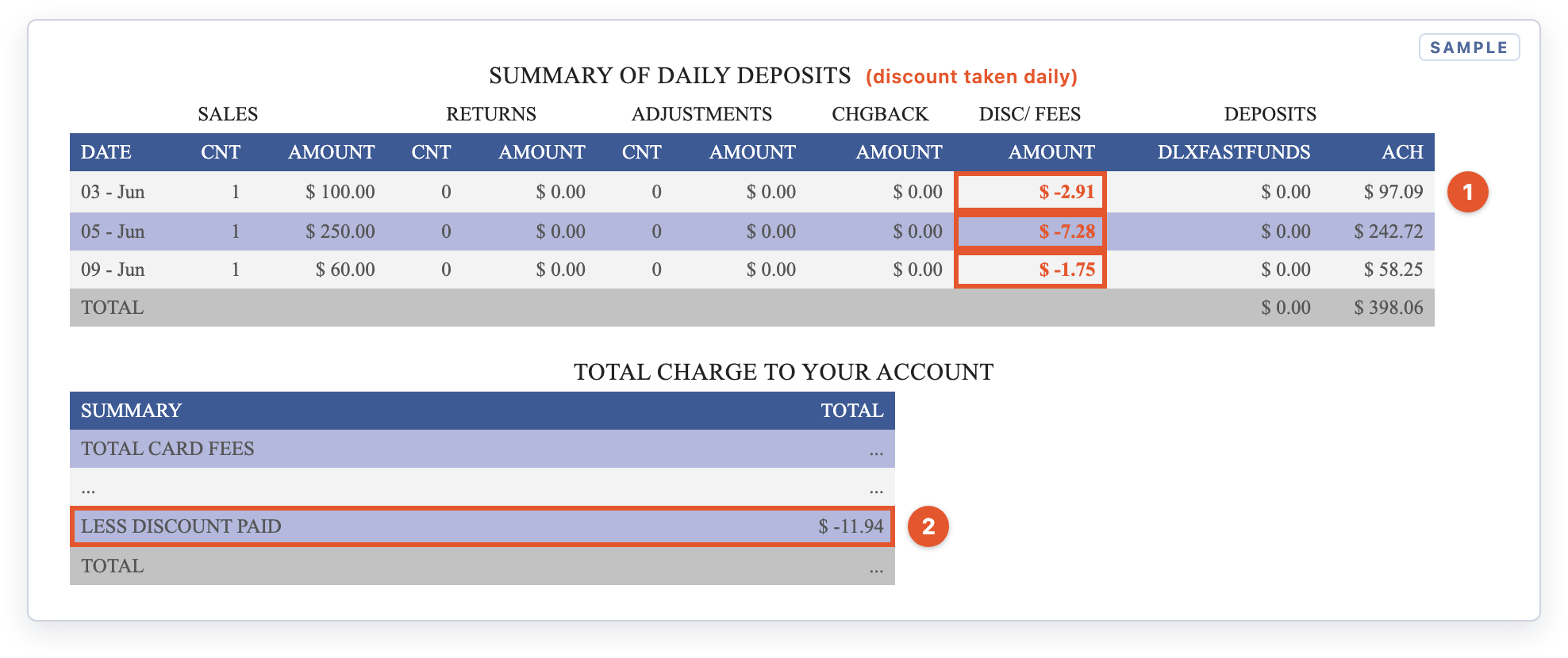 Daily discount: fees come out of each deposit, then are credited back in the summary
