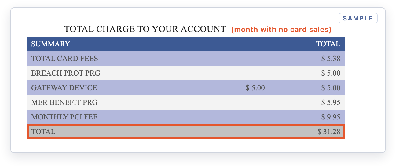 Example: a month with no card sales still carries fixed monthly fees